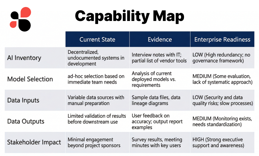 AI governance capability map showing the five assessment dimensions and their outputs