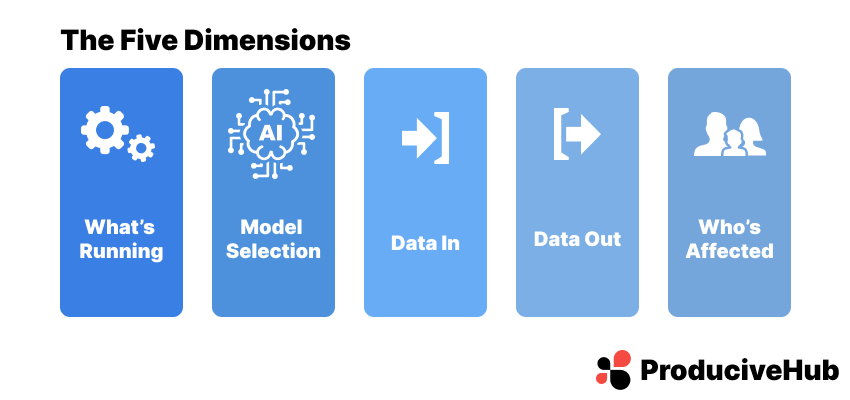 The five dimensions of an AI governance posture assessment