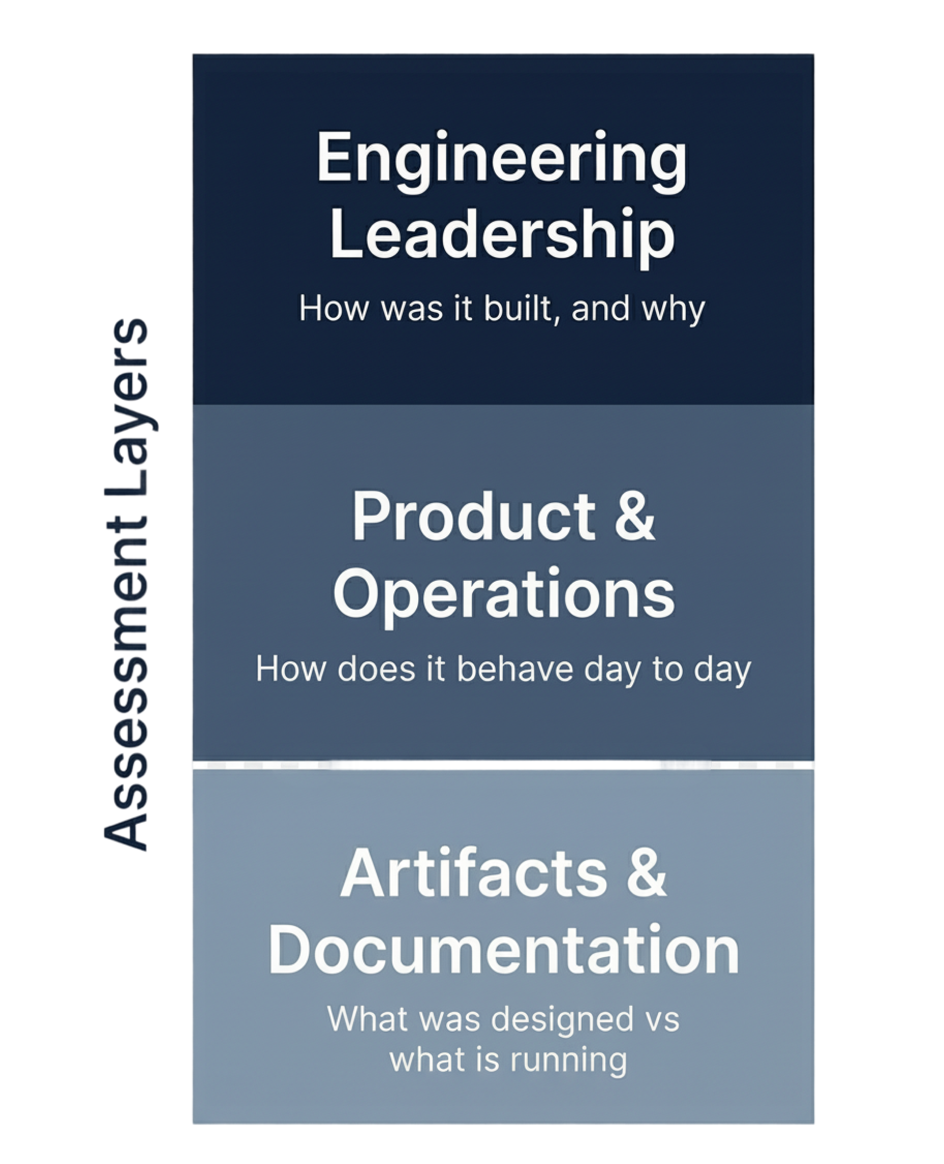 The three-level assessment conversation: engineering leadership, product and operations, and artifacts