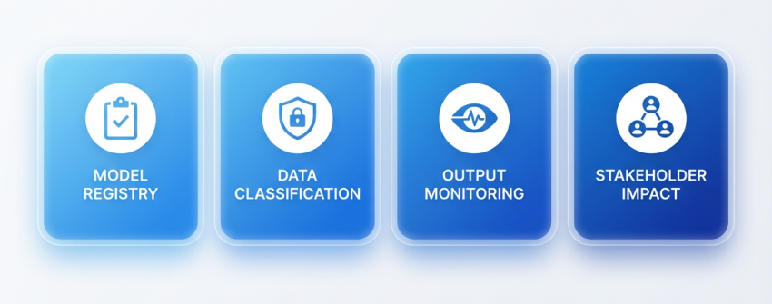 The four dimensions of AI governance measurement: Model Registry, Data Classification, Output Monitoring, and Stakeholder Impact