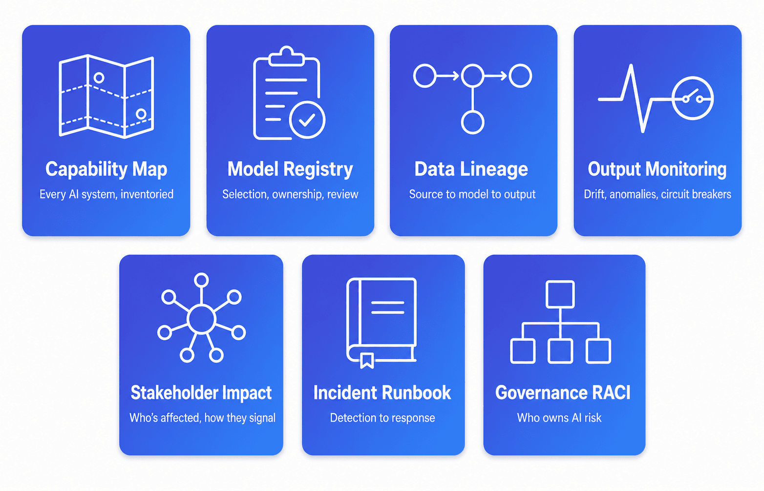 The seven-artifact AI governance framework pack: capability map, model registry, data lineage, output monitoring, stakeholder impact, incident runbook, and governance RACI