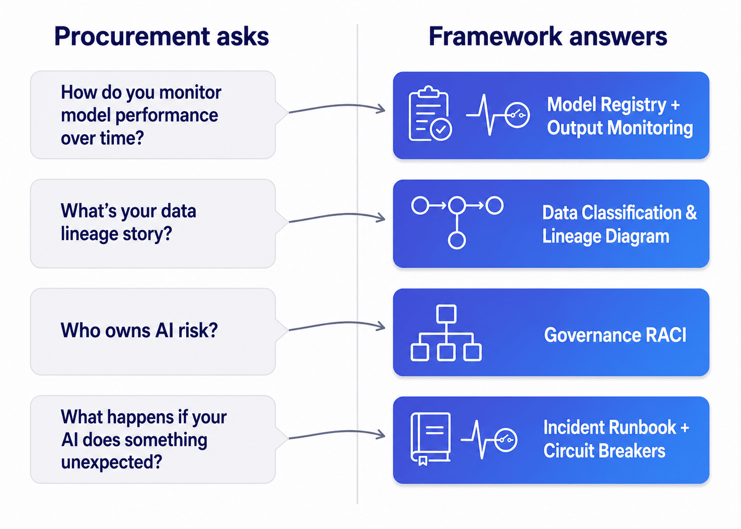 Procurement questions mapped to AI governance artifacts: each common buyer question — model monitoring, data lineage, risk ownership, incident response — connected to the artifact that answers it
