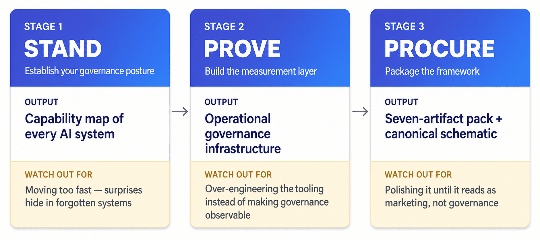The Stand-Prove-Procure Method for AI governance: Stand establishes posture, Prove builds the measurement layer, Procure packages the artifact pack