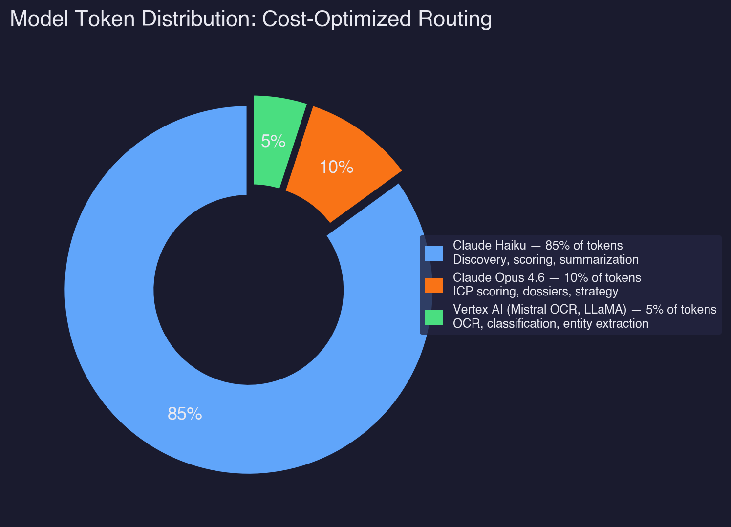 Model Token Distribution: Cost-Optimized Routing — donut chart showing Claude Haiku at 85%, Claude Opus 4.6 at 10%, and Vertex AI models at 5% of total token volume