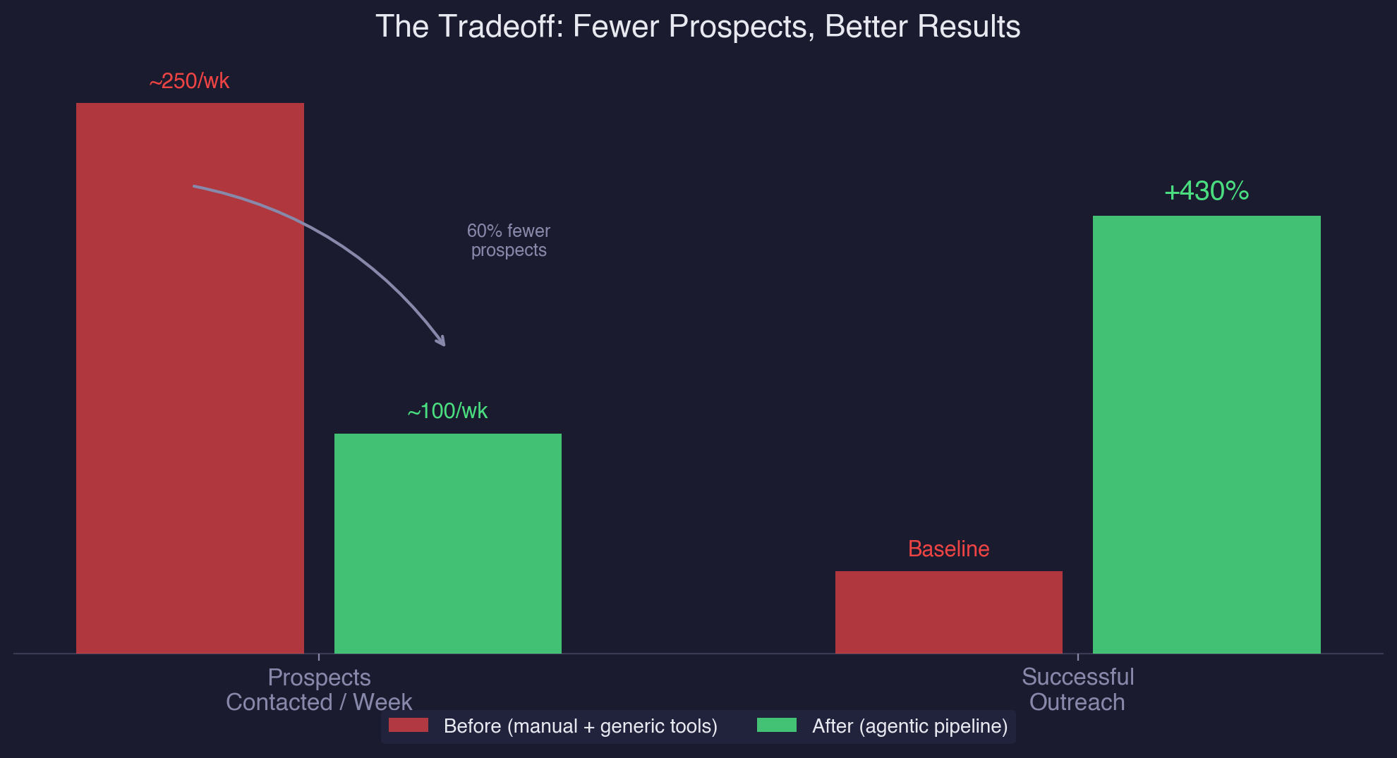 The Tradeoff: Fewer Prospects, Better Results — before/after comparison showing 60% fewer prospects contacted but 430% increase in successful outreach