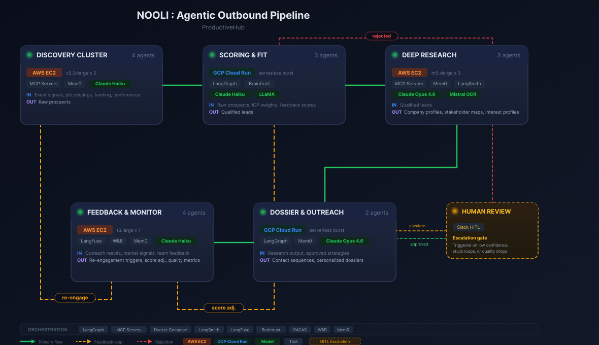 NOOLI: Agentic Outbound Pipeline — flow chart showing Discovery Cluster, Scoring & Fit, Deep Research, Dossier & Outreach, Feedback & Monitor stages with Human Review escalation gate
