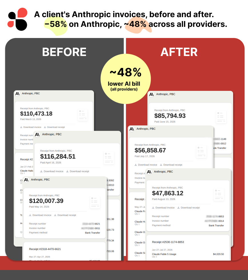 Before-and-after Anthropic invoice comparison showing 58% savings on Anthropic and approximately 48% lower AI bills across all providers.