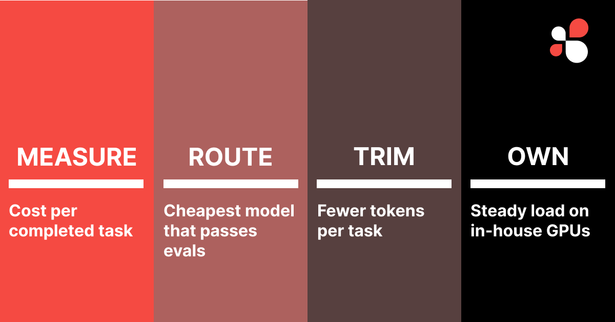Four steps to reduce AI costs: measure cost per completed task, route to the cheapest model that passes evals, trim tokens per task, and own steady load on in-house GPUs.